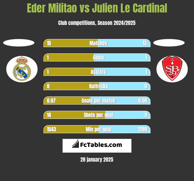 Eder Militao vs Julien Le Cardinal h2h player stats