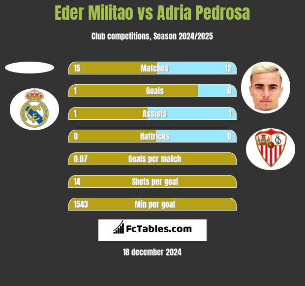 Eder Militao vs Adria Pedrosa h2h player stats