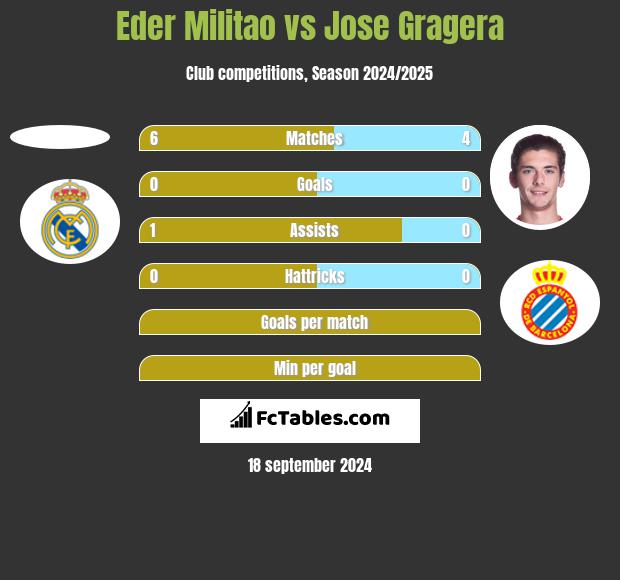 Eder Militao vs Jose Gragera h2h player stats