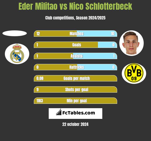 Eder Militao vs Nico Schlotterbeck h2h player stats