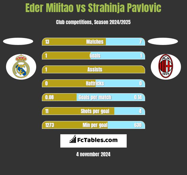 Eder Militao vs Strahinja Pavlovic h2h player stats