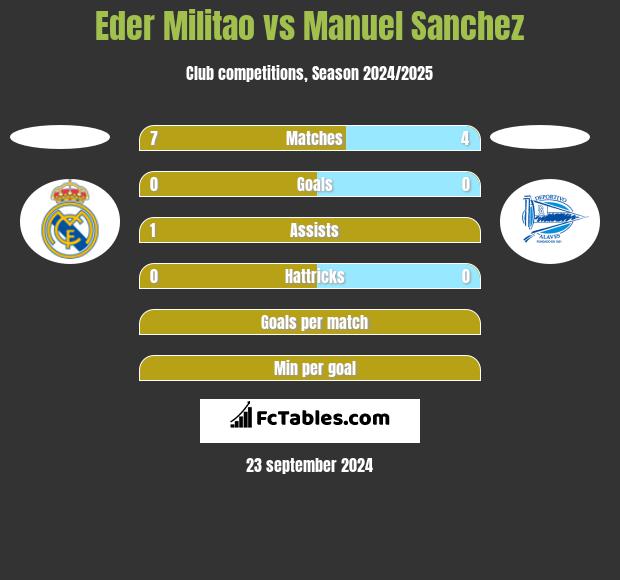 Eder Militao vs Manuel Sanchez h2h player stats