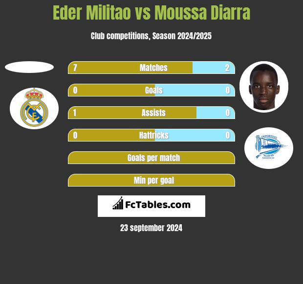 Eder Militao vs Moussa Diarra h2h player stats