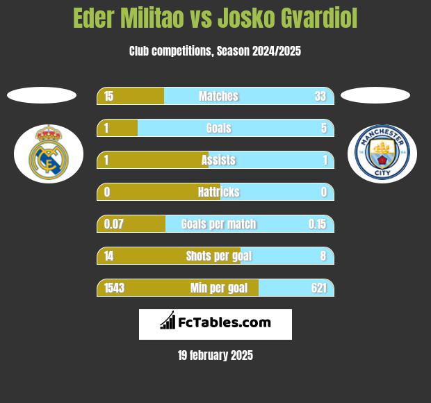 Eder Militao vs Josko Gvardiol h2h player stats