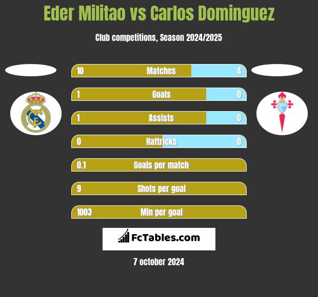 Eder Militao vs Carlos Dominguez h2h player stats