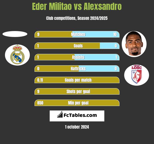 Eder Militao vs Alexsandro h2h player stats