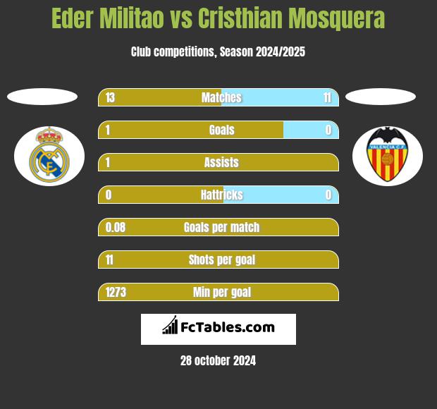 Eder Militao vs Cristhian Mosquera h2h player stats