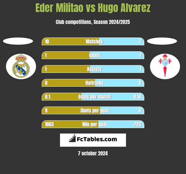 Eder Militao vs Hugo Alvarez h2h player stats