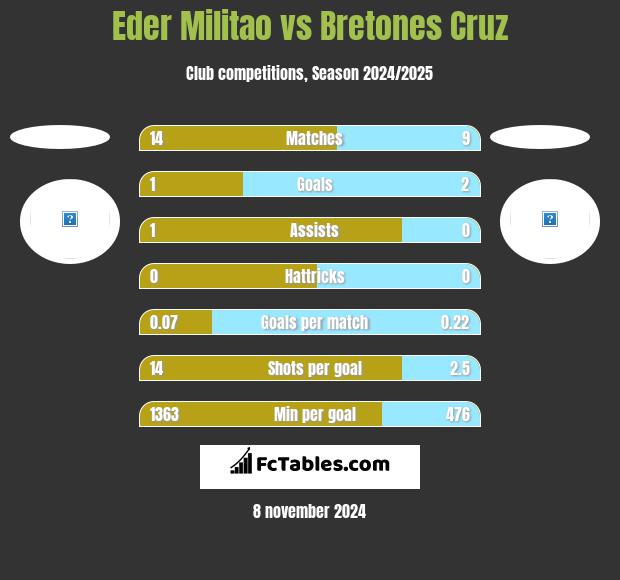 Eder Militao vs Bretones Cruz h2h player stats