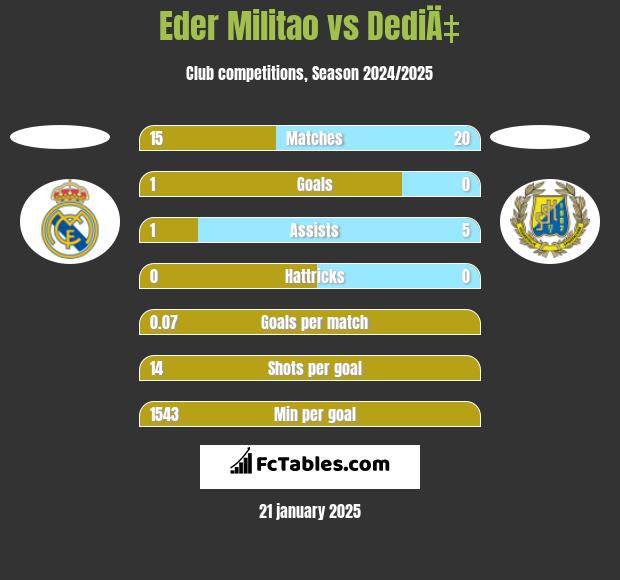 Eder Militao vs DediÄ‡ h2h player stats