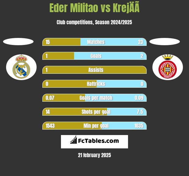 Eder Militao vs KrejÄÃ­ h2h player stats