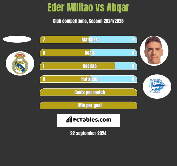 Eder Militao vs Abqar h2h player stats