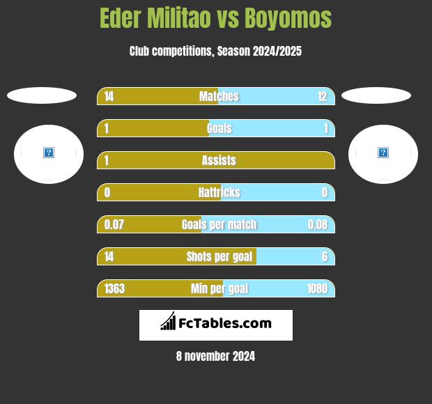 Eder Militao vs Boyomos h2h player stats