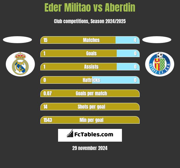 Eder Militao vs Aberdin h2h player stats