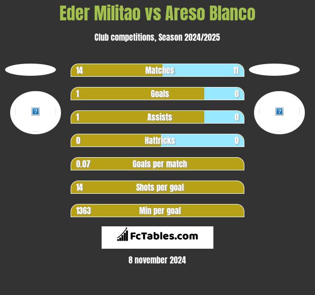 Eder Militao vs Areso Blanco h2h player stats