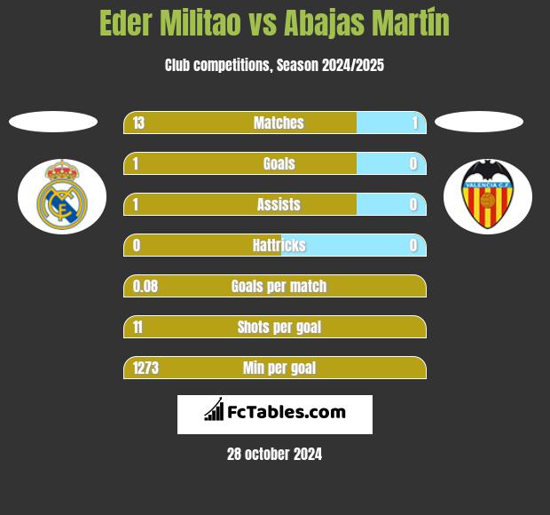 Eder Militao vs Abajas Martín h2h player stats