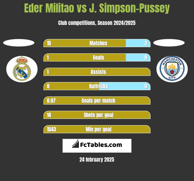 Eder Militao vs J. Simpson-Pussey h2h player stats