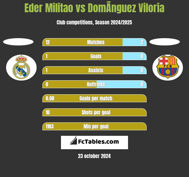 Eder Militao vs DomÃ­nguez Viloria h2h player stats