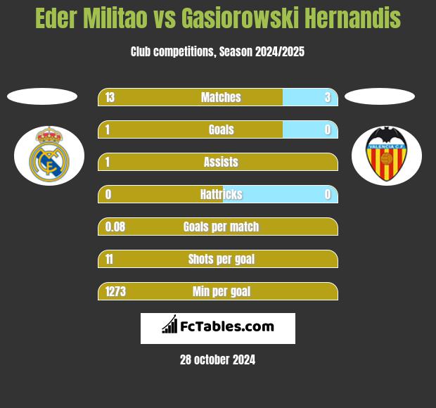 Eder Militao vs Gasiorowski Hernandis h2h player stats