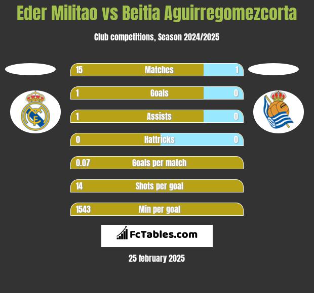 Eder Militao vs Beitia Aguirregomezcorta h2h player stats