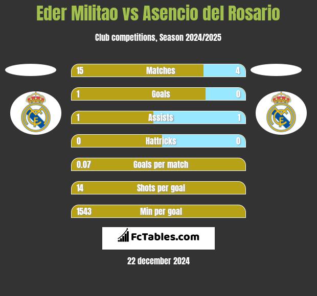 Eder Militao vs Asencio del Rosario h2h player stats