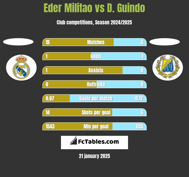 Eder Militao vs D. Guindo h2h player stats