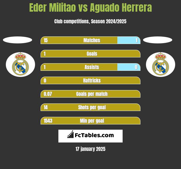 Eder Militao vs Aguado Herrera h2h player stats