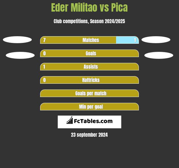 Eder Militao vs Pica h2h player stats