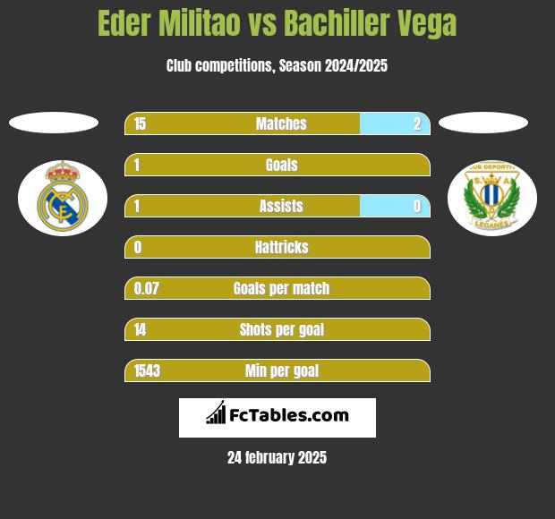 Eder Militao vs Bachiller Vega h2h player stats