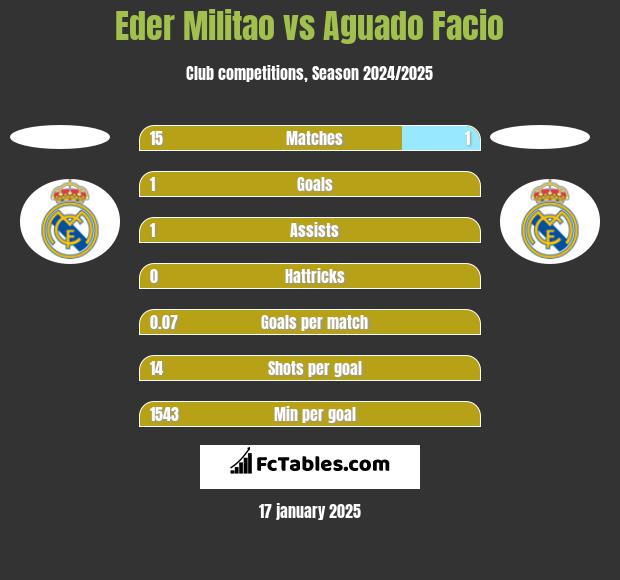 Eder Militao vs Aguado Facio h2h player stats