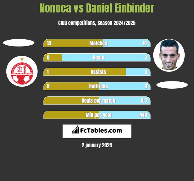 Nonoca vs Daniel Einbinder h2h player stats