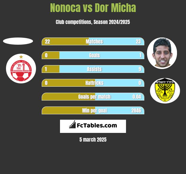 Nonoca vs Dor Micha h2h player stats