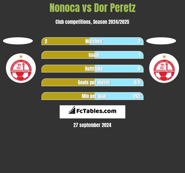 Nonoca vs Dor Peretz h2h player stats