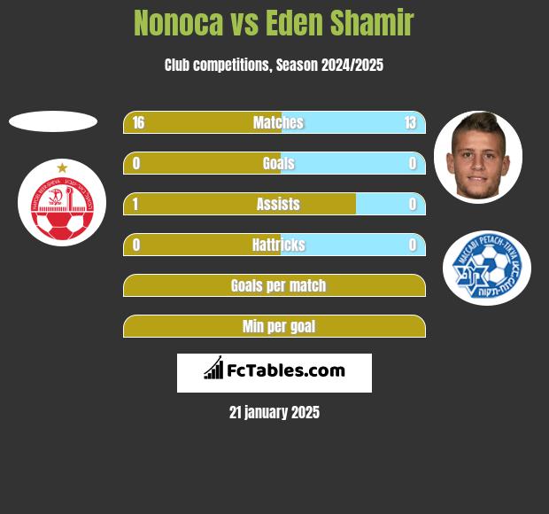 Nonoca vs Eden Shamir h2h player stats