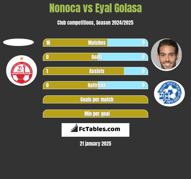 Nonoca vs Eyal Golasa h2h player stats