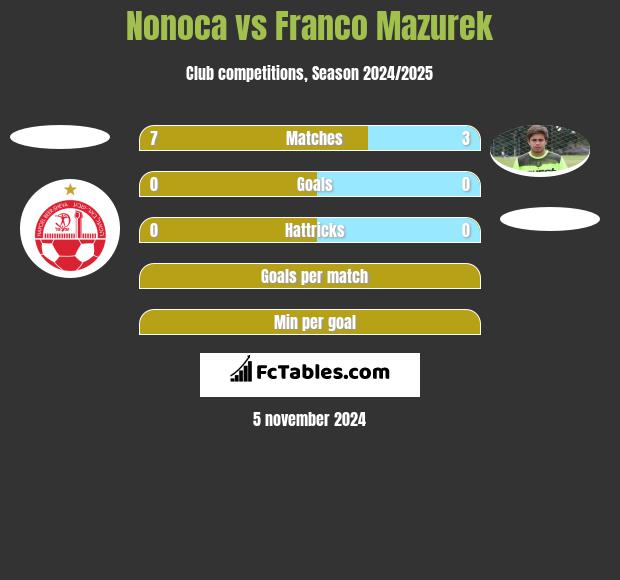 Nonoca vs Franco Mazurek h2h player stats