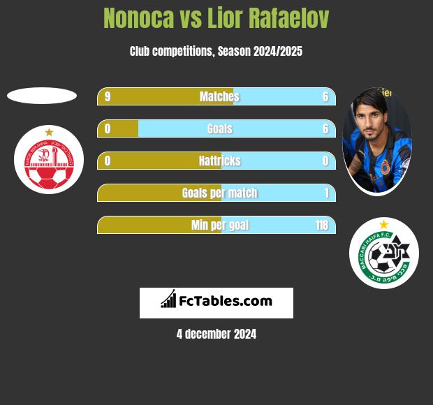 Nonoca vs Lior Refaelov h2h player stats