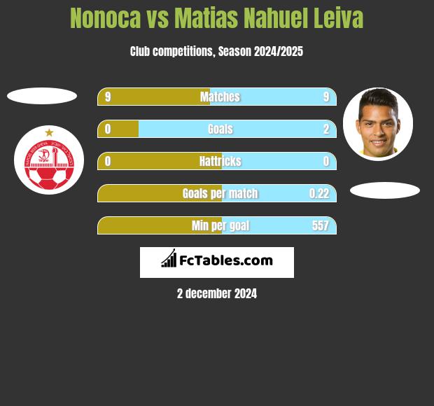 Nonoca vs Matias Nahuel Leiva h2h player stats