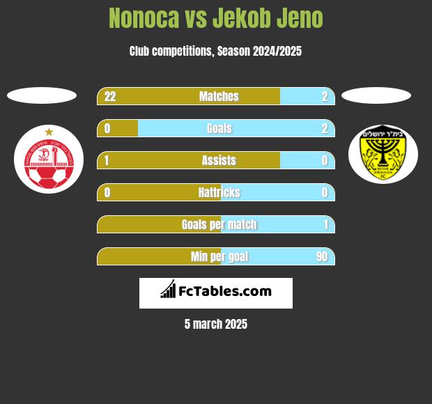 Nonoca vs Jekob Jeno h2h player stats