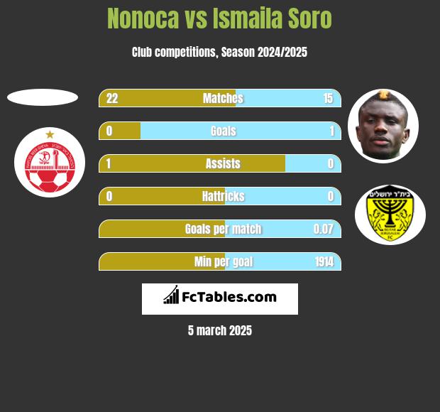 Nonoca vs Ismaila Soro h2h player stats