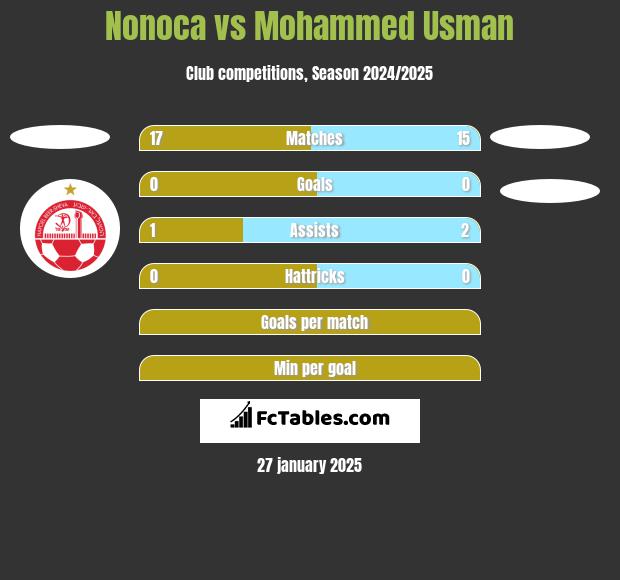 Nonoca vs Mohammed Usman h2h player stats