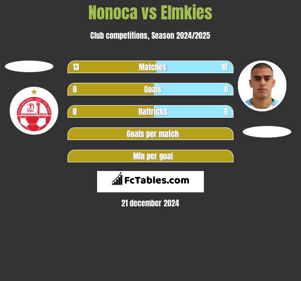 Nonoca vs Elmkies h2h player stats