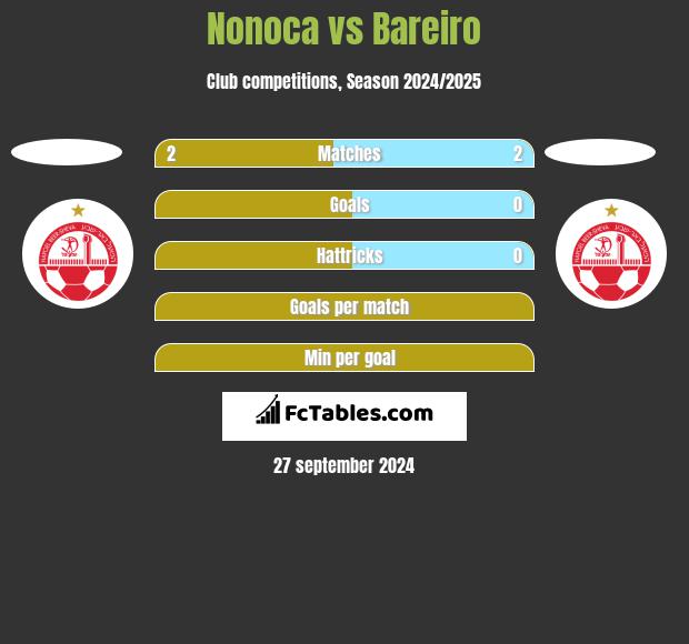 Nonoca vs Bareiro h2h player stats