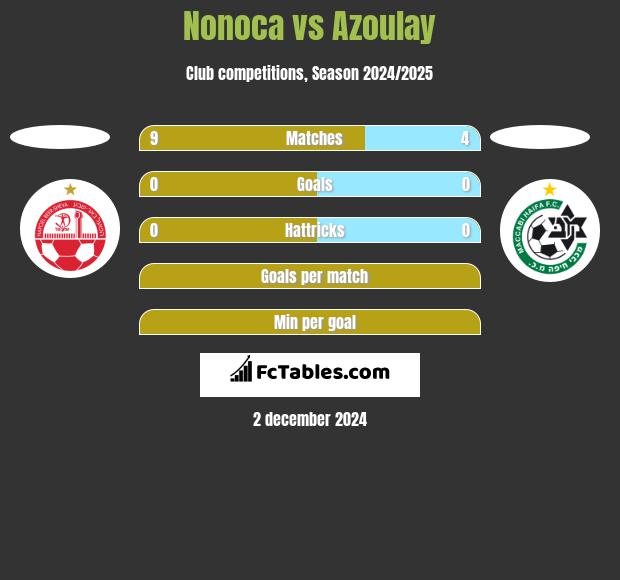 Nonoca vs Azoulay h2h player stats