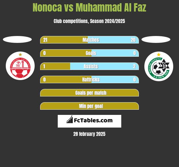 Nonoca vs Muhammad Al Faz h2h player stats