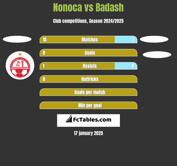 Nonoca vs Badash h2h player stats