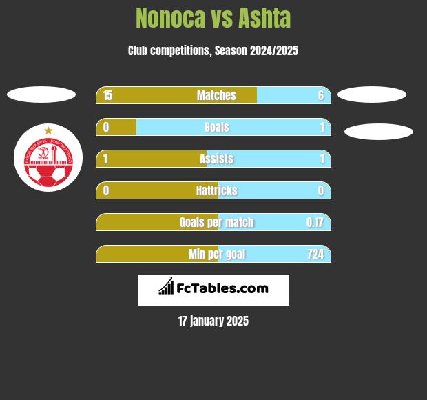 Nonoca vs Ashta h2h player stats