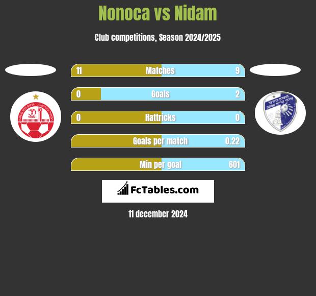 Nonoca vs Nidam h2h player stats