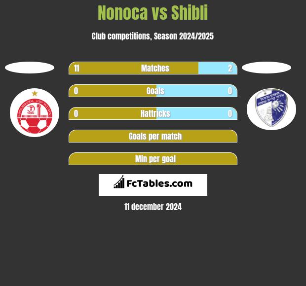 Nonoca vs Shibli h2h player stats