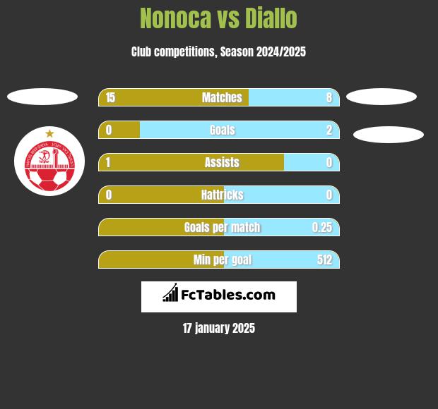 Nonoca vs Diallo h2h player stats